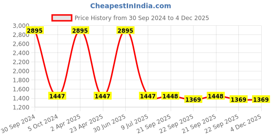 myntra.com Clasiko White & Red Set of 5 Floral Cotton Square Cushion Covers clasiko Price History Graph from 30 Sep 2024 to 4 Dec 2025