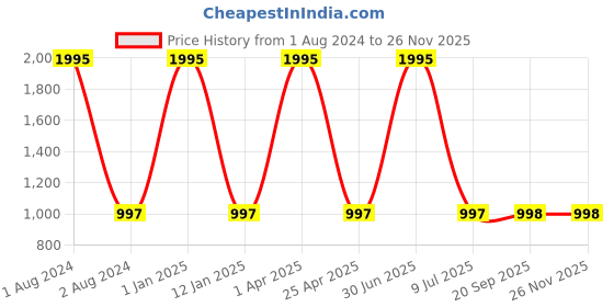 myntra.com Clasiko White & Red Set of 5 Floral Cotton Square Cushion Covers clasiko Price History Graph from 1 Aug 2024 to 24 Nov 2025