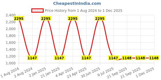 myntra.com Clasiko White & Red Set of 5 Floral Cotton Square Cushion Covers clasiko Price History Graph from 1 Aug 2024 to 1 Dec 2025