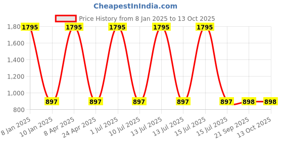 myntra.com Clasiko White & Red Set of 5 Floral Square Cushion Covers clasiko Price History Graph from 8 Jan 2025 to 12 Oct 2025
