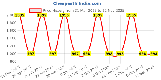 myntra.com Clasiko White & Red Set of 5 Floral Square Cushion Covers clasiko Price History Graph from 31 Mar 2025 to 21 Nov 2025