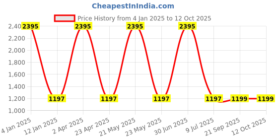 myntra.com Clasiko White & Red Set of 5 Floral Square Cushion Covers clasiko Price History Graph from 4 Jan 2025 to 12 Oct 2025