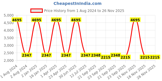 myntra.com Clasiko White & Yellow 5 Pcs Floral Square Cushion Covers clasiko Price History Graph from 1 Aug 2024 to 26 Nov 2025