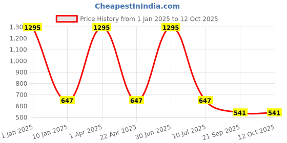 myntra.com Clasiko White Solid Round Table Covers clasiko Price History Graph from 1 Jan 2025 to 12 Oct 2025