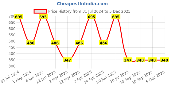 myntra.com Clasiko White Striped Cushion Inserts clasiko Price History Graph from 31 Jul 2024 to 5 Dec 2025