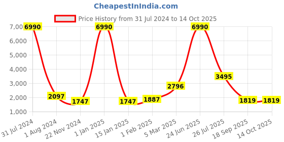 myntra.com Clasiko Yellow Wooden Stool Ottomans clasiko Price History Graph from 31 Jul 2024 to 14 Oct 2025
