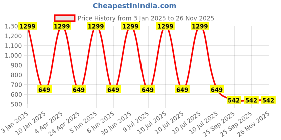 myntra.com clasiko ClasikoCream Coloured & Transparent Solid Table Covers clasiko Price History Graph from 3 Jan 2025 to 25 Nov 2025