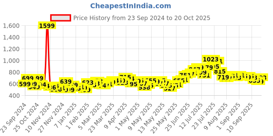 myntra.com dressberry Classic & Cute Vibes V-Neck Gathers Detail Bodysuit dressberry Price History Graph from 23 Sep 2024 to 20 Oct 2025