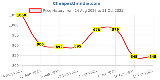 myntra.com hopscotch Classic Bow Party Dress hopscotch Price History Graph from 14 Aug 2025 to 31 Oct 2025