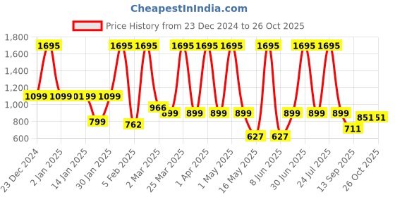 myntra.com Classic Essentials Blue & Black Single Stainless Steel Solid Double Wall Vacuum Water Bottle classic essentials Price History Graph from 23 Dec 2024 to 24 Oct 2025