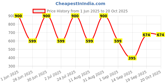 myntra.com Classic Essentials Blue & Pink 2 Pieces Stainless Steel Water Bottles 1 L Each classic essentials Price History Graph from 1 Jun 2025 to 20 Oct 2025
