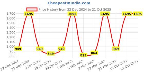 myntra.com Classic Essentials Blue & White Single Stainless Steel Solid Double Wall Vacuum Water Bottle classic essentials Price History Graph from 22 Dec 2024 to 21 Oct 2025