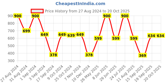 myntra.com Classic Essentials Green 2 Pieces Stainless Steel Water Bottles 1 L Each classic essentials Price History Graph from 27 Aug 2024 to 20 Oct 2025