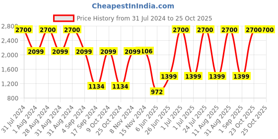 myntra.com Classic Essentials Green & Black 6 Pieces Stainless Steel Solid Water Bottle 1L classic essentials Price History Graph from 31 Jul 2024 to 25 Oct 2025