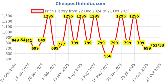 myntra.com Classic Essentials Green Single Stainless Steel Solid Double Wall Vacuum Water Bottle classic essentials Price History Graph from 22 Dec 2024 to 20 Oct 2025