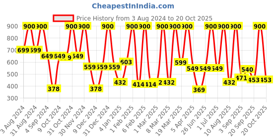 myntra.com Classic Essentials Silver-Toned 2 Pieces Stainless Steel Water Bottles classic essentials Price History Graph from 3 Aug 2024 to 20 Oct 2025