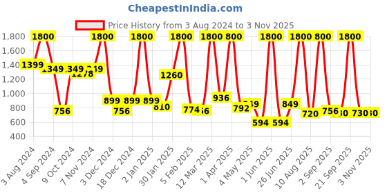 myntra.com Classic Essentials Silver-Toned 4 Pieces Stainless Steel Water Bottles 1 L Each classic essentials Price History Graph from 3 Aug 2024 to 2 Nov 2025