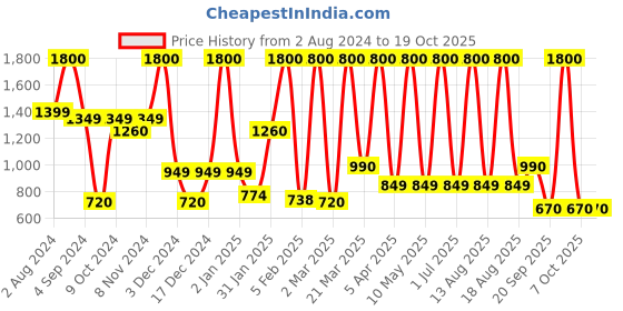 myntra.com Classic Essentials Silver-Toned 4 Pieces Stainless Steel Water Bottles 1 L Each classic essentials Price History Graph from 2 Aug 2024 to 17 Oct 2025