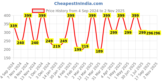 myntra.com Classic Essentials Silver-Toned & Black Solid Stainless Steel Matte Mugs Set of Cups and Mugs classic essentials Price History Graph from 4 Sep 2024 to 2 Nov 2025