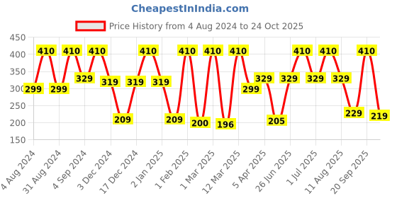 myntra.com Classic Essentials Silver-Toned Stainless Steel Water Bottle 1 L classic essentials Price History Graph from 4 Aug 2024 to 24 Oct 2025