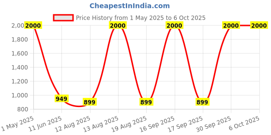 myntra.com Classic Mosquito Net Blue & Orange Crib Size Tent Mosquito Net classic mosquito net Price History Graph from 1 May 2025 to 5 Oct 2025