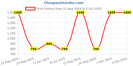 myntra.com Classic Mosquito Net Kids Pink & White Solid Mosquito Net classic mosquito net Price History Graph from 22 Aug 2024 to 5 Oct 2025