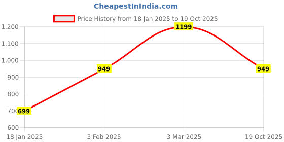 myntra.com Classic Mosquito Net Pink & White Sheer Single Size Bed Mosquito Net classic mosquito net Price History Graph from 18 Jan 2025 to 19 Oct 2025