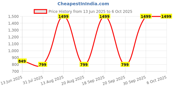 myntra.com Classic Mosquito Net Sea Green Crib Size Tent Mosquito Net classic mosquito net Price History Graph from 13 Jun 2025 to 5 Oct 2025