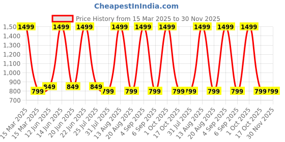myntra.com Classic Mosquito Net Unisex Kids Blue Mosquito Nets classic mosquito net Price History Graph from 15 Mar 2025 to 30 Nov 2025