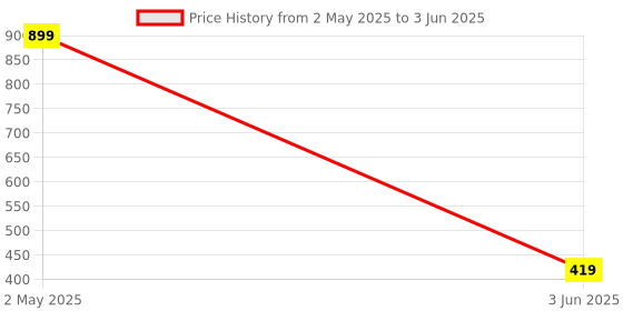 myntra.com Classic Mosquito Net White & Pink Crib Size Tent Mosquito Net classic mosquito net Price History Graph from 2 May 2025 to 3 Jun 2025