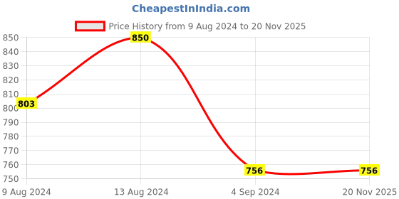 myntra.com Classic Polo Men Assorted Pack of 5 Briefs CPUB_Combo_L classic polo Price History Graph from 9 Aug 2024 to 20 Nov 2025