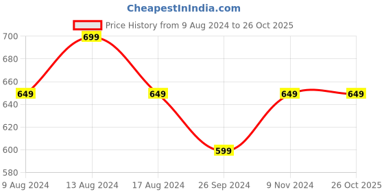 myntra.com Classic Polo Men Blue Polo Collar Slim Fit T-shirt classic polo Price History Graph from 9 Aug 2024 to 25 Oct 2025
