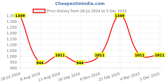 myntra.com Classic Polo Men Pack Of 2 Anti-Odour Modal Basic Briefs classic polo Price History Graph from 28 Jul 2024 to 3 Dec 2025