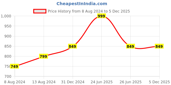 myntra.com Classic Polo Men Pack Of 2 Modal Trunks classic polo Price History Graph from 8 Aug 2024 to 5 Dec 2025