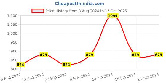 myntra.com Classic Polo Men Pack Of 2 Printed Modal Trunks classic polo Price History Graph from 8 Aug 2024 to 12 Oct 2025