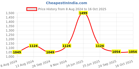 myntra.com Classic Polo Men Pack Of 3 Modal Trunks classic polo Price History Graph from 8 Aug 2024 to 15 Oct 2025