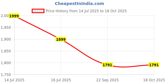 myntra.com Classic Polo Men Slim Fit Low Distress Light Fade Jeans classic polo Price History Graph from 14 Jul 2025 to 18 Oct 2025
