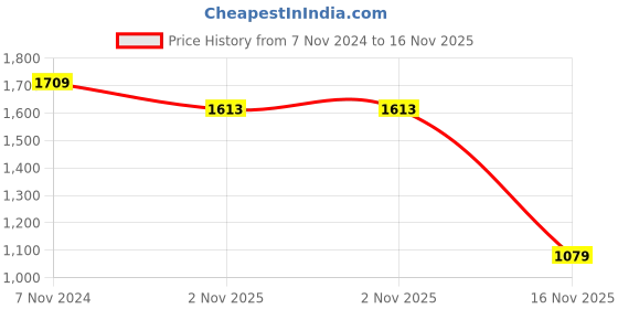 myntra.com Classic Polo Men Slim Fit Trousers classic polo Price History Graph from 7 Nov 2024 to 16 Nov 2025