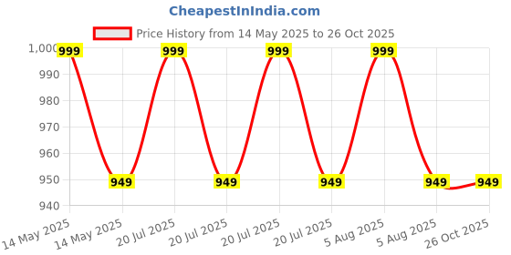 myntra.com Classic Polo Men Striped Polo Collar Pockets T-shirt classic polo Price History Graph from 14 May 2025 to 25 Oct 2025