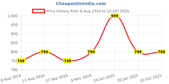 myntra.com Classic Polo Pack Of 2 Outer Elasticated Modal Trunks classic polo Price History Graph from 8 Aug 2024 to 10 Oct 2025