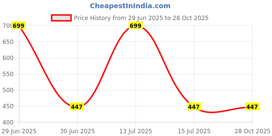 myntra.com Classic Polo Round Neck Cotton Slim Fit Casual T-shirt classic polo Price History Graph from 29 Jun 2025 to 28 Oct 2025
