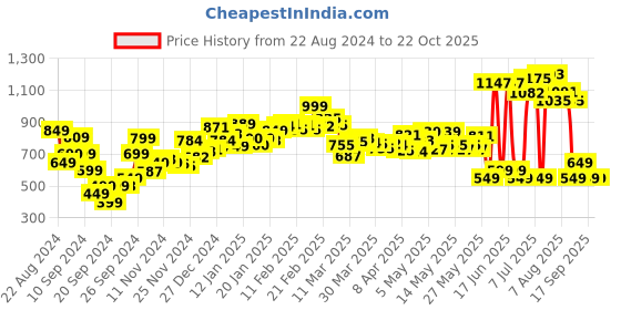myntra.com dressberry Classic Ribbon Magic Femme Shirt Style Dress dressberry Price History Graph from 22 Aug 2024 to 21 Oct 2025