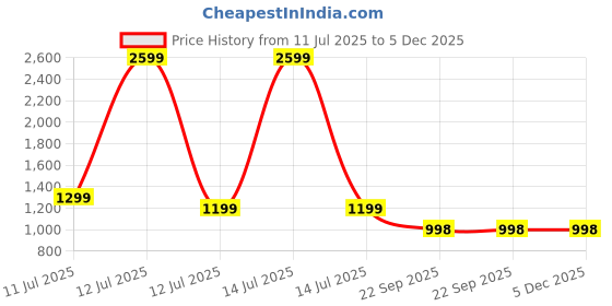 myntra.com CLASSIC SMUGGLER Girls Backpack classic smuggler Price History Graph from 11 Jul 2025 to 5 Dec 2025