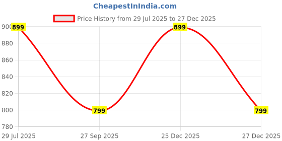 myntra.com CLASSIC SMUGGLER Hidden Treasure Long Lasting Eau De Parfum- 100 ml classic smuggler Price History Graph from 29 Jul 2025 to 27 Dec 2025