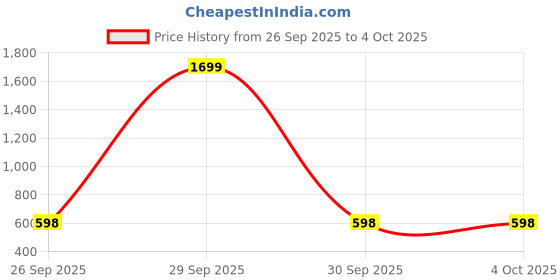 myntra.com CLASSIC SMUGGLER Women Checked Structured Tote Bag classic smuggler Price History Graph from 26 Sep 2025 to 4 Oct 2025