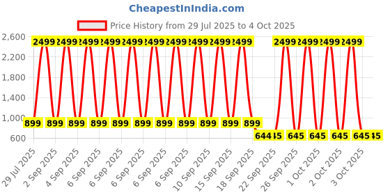 myntra.com CLASSIC SMUGGLER Women Ethnic Style Backpack with Compression Straps classic smuggler Price History Graph from 29 Jul 2025 to 4 Oct 2025