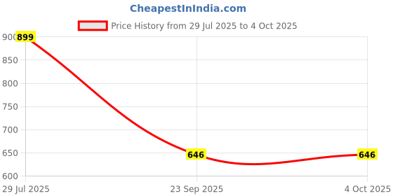 myntra.com CLASSIC SMUGGLER Women Graphic Backpack with Compression Straps classic smuggler Price History Graph from 29 Jul 2025 to 4 Oct 2025