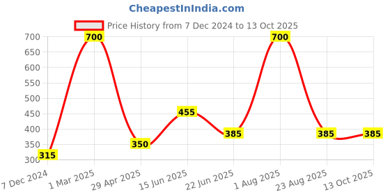 myntra.com Classic White Pack of 4 Twin Whitening Soaps - 85g each classic white Price History Graph from 7 Dec 2024 to 12 Oct 2025