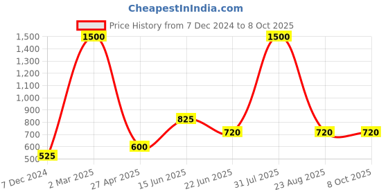 myntra.com Classic White Set of 12 Twin Whitening Soaps - 85g each classic white Price History Graph from 7 Dec 2024 to 8 Oct 2025