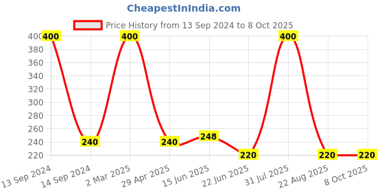 myntra.com Classic White Set of 2 Twin Whitening Soaps - 85g each classic white Price History Graph from 13 Sep 2024 to 8 Oct 2025